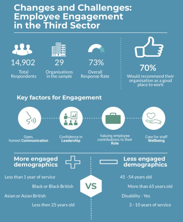 Employee Engagement in the Third Sector: The Key Findings - Agenda ...