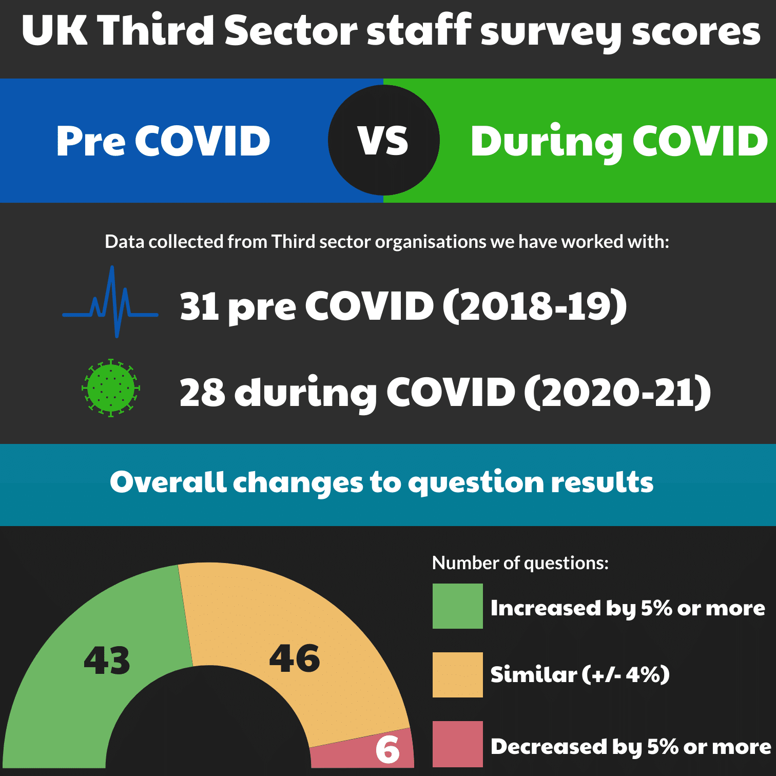 UK Third Sector staff survey scores pre-Covid VS during Covid - Agenda ...