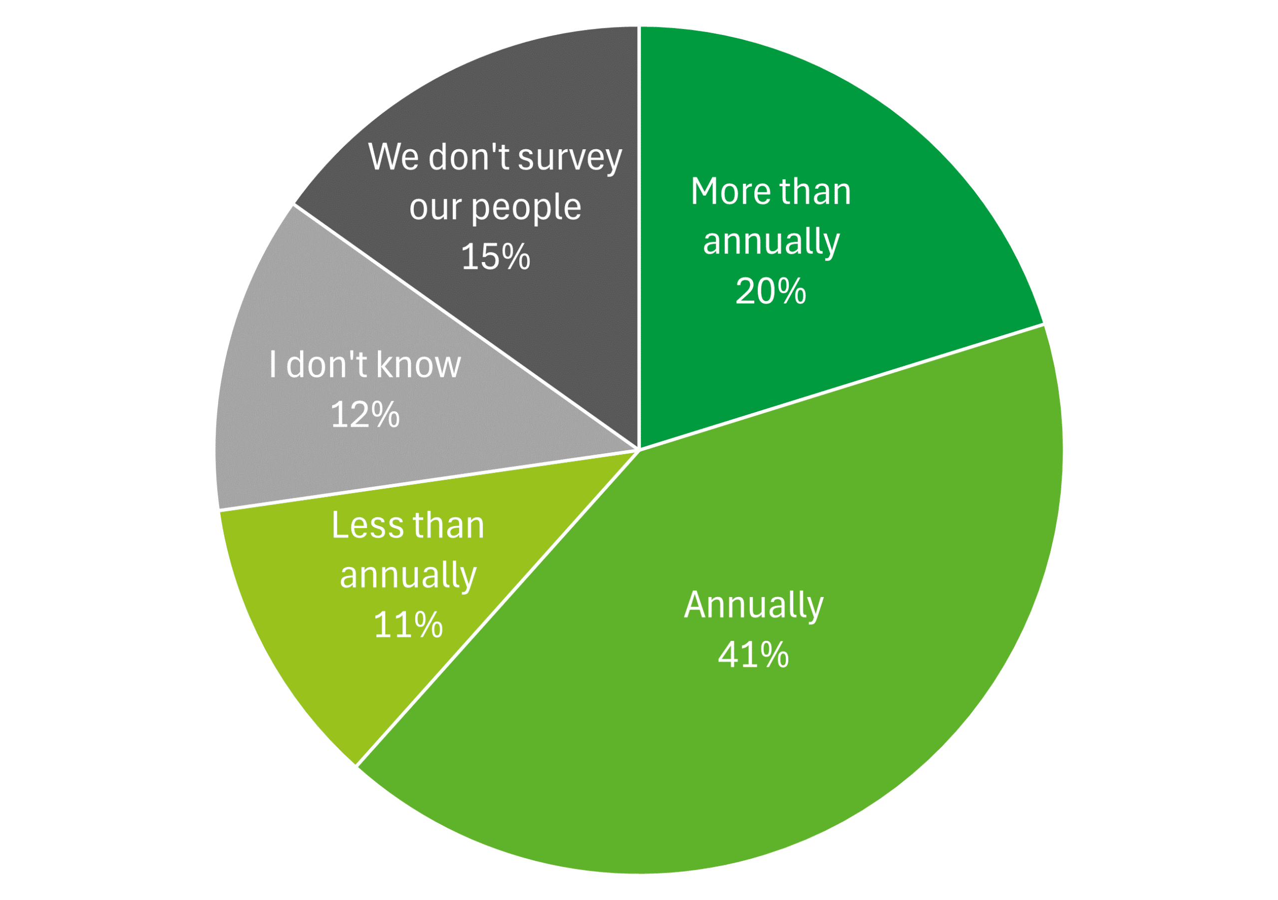 How are UK Third Sector organisations gathering employee feedback?