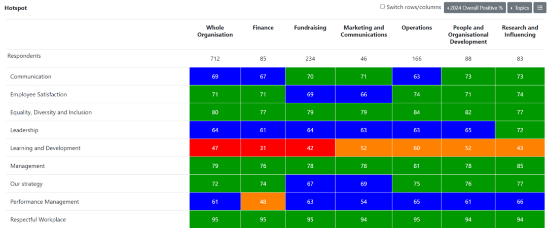 6 Key Principles of Data Visualisation for Communicating Survey Results ...